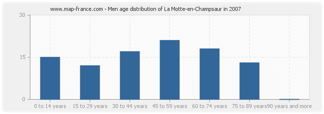 Men age distribution of La Motte-en-Champsaur in 2007